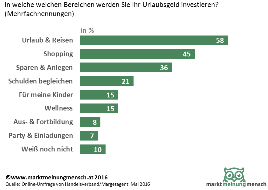 Annähernd sechs von zehn Österreicher (58%) geben ihr Urlaubsgeld  passenderweise für Urlaub und Reisen aus.Jeder Dritte (36%) möchte das Geld sparen, während 45% planen zumindest einen Teil im Einzelhandel auszugeben. Jeder Fünfte (21%) benötigt das Gehalt aber, um Rechnungen und Schulden zu begleichen.