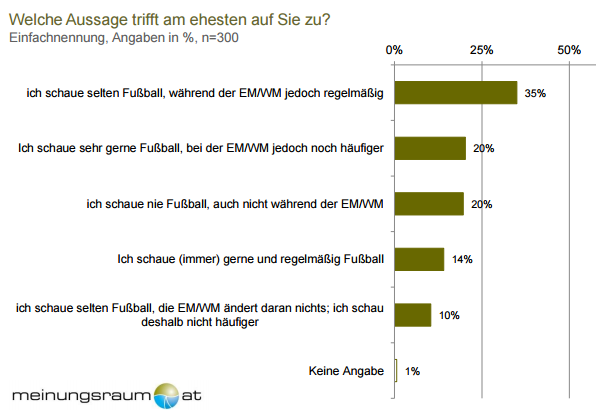 4 von 10 Befragten schauen sich die Spiele der österr. Nationalmannschaft gemeinsam mit anderen an (ohne Fahnen, Bemalung etc.), 21% schauen alleine und 10% gemeinsam mit anderen im privaten Umfeld (mit Fahnen, Bemalung etc.). Personen mit Kindern im Haushalt schauen eher mit anderen und Fahnen, Bemalung etc. als Personen ohne Kinder (18% vs. 8%). 23% schauen die Spiele gar nicht an (27% Personen ohne Kinder, 7% mit Kindern im Haushalt). Kinder scheinen also ein Faktor zu sein, Fußball mit allem, was dazu gehört, zu schauen (Fahnen, Bemalung etc.).