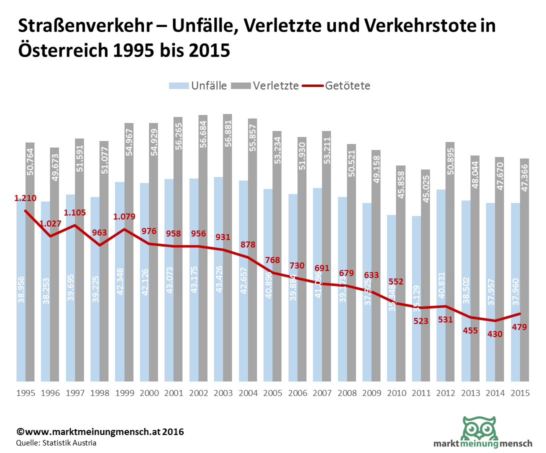  Die Infografik zeigt die Statistik der Verkehrsunfälle mit Personenschaden von 1995 bis 2015. Obwohl die Anzahl der Verkehrsunfälle mit Personenschaden 2015 gegenüber 2014 mit 37.960 nahezu gleich geblieben ist, stieg die Anzahl der Verkehrstoten um 11 Prozent auf 479 Todesopfer.Der kuntinuierliche Abwärtstrend bei den Straßenverkehrsopfern seit 1999 ist damit 2015 zum ersten mal wieder angestiegen.