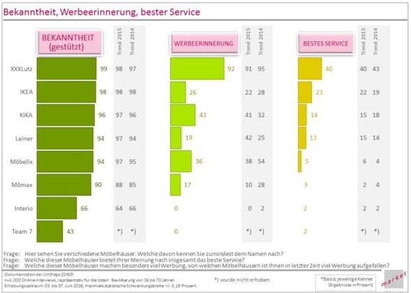 Die Bekanntheit, Werbeerinnerung und Servicequalität österreichischer Einrichtungshäuser: XXXLutz liegt in allen Kategorien an erster stelle