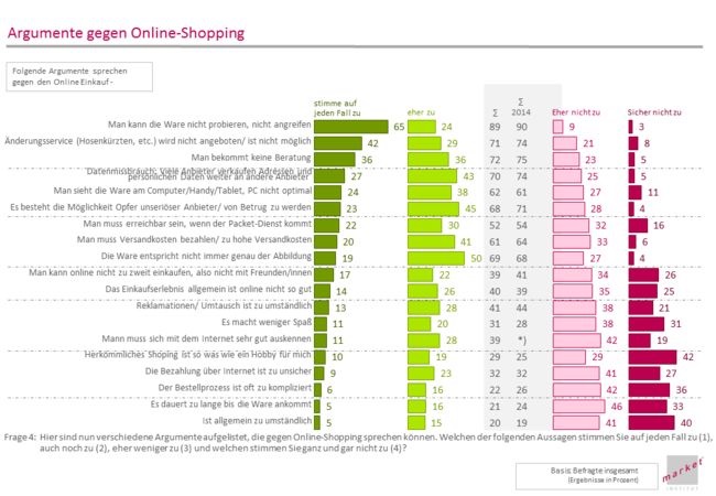 Die Nachteile des Onlineshoppings: Kein persönliches Service, kein haptisches Produkterlebnis, Versandkosten und Prozesse