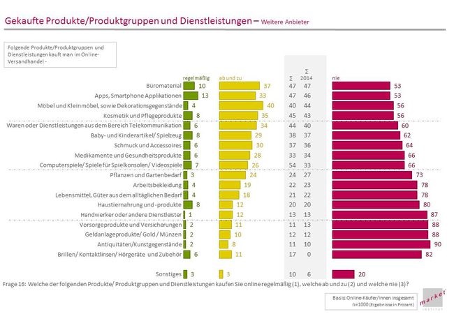 Onlineshopping nach Produktgruppen Teil 2