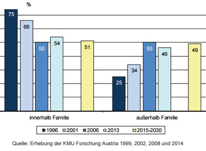 In der Dekade von 1996 - 2006 war ein konsequenter Rückgang von familieninternen Übergaben von 75 % auf 50 % zu verzeichnen. Gründe hierfür sind sinkende Geburtenraten, Bildungsexpansion bzw. anderweitige Interessen und anderer fachlicher Hintergrund der Kinder. Lt. Baumgartner (2009) dürften zudem Bequemlichkeit, Verantwortung oder der erforderliche hohe persönliche Einsatz eine Rolle für die geringere Bereitschaft zur familieninternen Nachfolge spielen. Das hohe Wachstum von Übergaben außerhalb der Familie scheint heute jedoch beendet. Vielmehr dürfte aktuell eine Nivellierung stattfinden, im Zuge derer sich das Verhältnis auf eins zu eins eingependelt hat. Es ist aufgrund der Ergebnisse der Befragung der potentiellen ÜbergeberInnen damit zu rechnen, dass dies auch in Zukunft so bleiben wird. Laut qualitativen Aussagen von Experten stieg die Zahl der externen Übergaben auch aufgrund der zunehmenden Sensibilisierung der Familie auf die beruflichen Bedürfnisse und Wünsche der Kinder. 