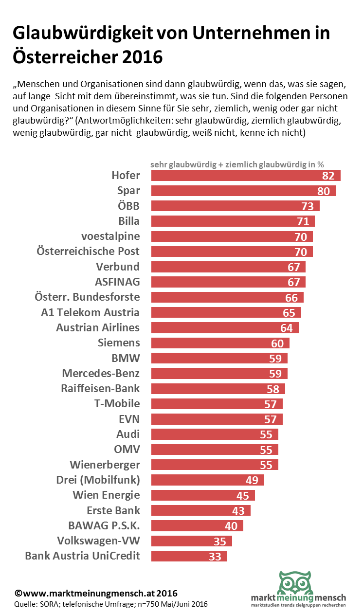 Die Glaubwürdigkeit von Unternehmen in Prozent: Hofer=82;  Spar=80;  ÖBB=73;  Billa=71;  voestalpine=70;  Österreichische Post=70;  Verbund=67;  ASFINAG=67;  Österr. Bundesforste=66;  A1 Telekom Austria=65;  Austrian Airlines=64;  Siemens=60;  BMW=59;  Mercedes-Benz=59;  Raiffeisen-Bank=58;  T-Mobile=57;  EVN=57;  Audi=55;  OMV=55;  Wienerberger=55;  Drei (Mobilfunk)=49;  Wien Energie=45;  Erste Bank=43;  BAWAG P.S.K.=40;  Volkswagen-VW=35;  Bank Austria UniCredit=33; 