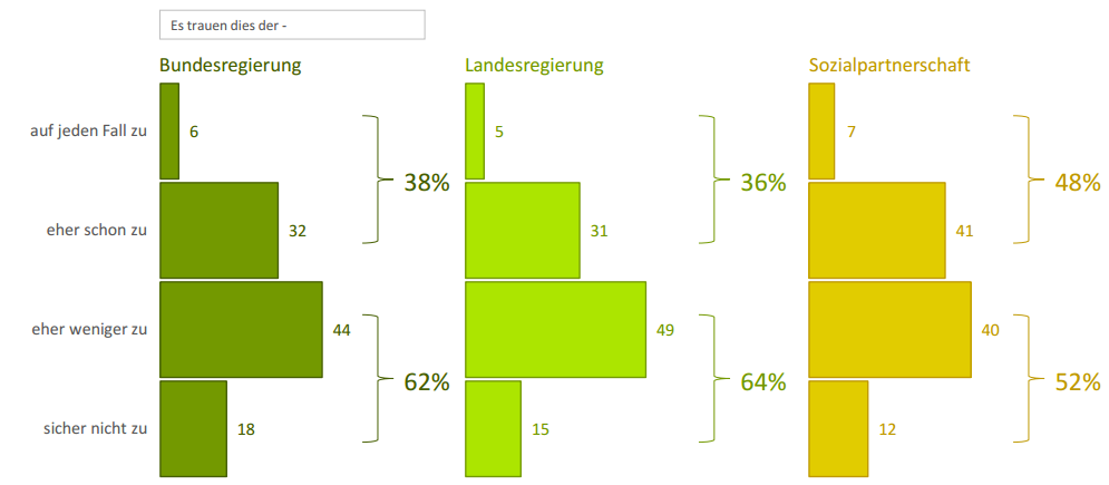 Knapp 2 Drittel der Oesterreicher trauen der Regierung und den Landesregierungen Lösungskompetenz für Reformen zu