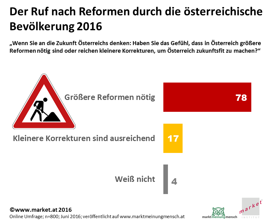 78 Prozent der Österreicher meinen das es große Reformen braucht um die Zukunft Österreichs zu sichern