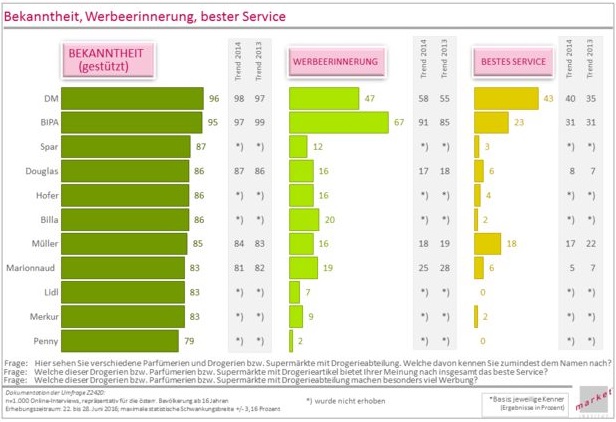 Drogeriemarkt DM und BIPA dominieren den österreichischen Markt für Drogerie und Parfumerieprodukte in Hinblick aud Markenpräsenz und Servicequalität