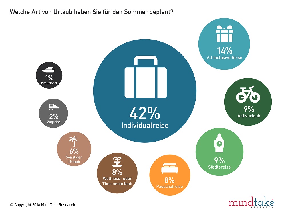 Die Urlaubsplanung der Österreicher 2016: 42 Prozent planen eine Individualreise, 14 Prozent eine All-Inklusive Reise und 9 Prozent einen Aktivurlaub und weitere neun Prozent einen Städteurlaub