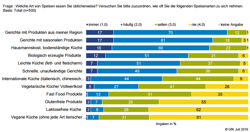 Regionale und saisonale Produkte boomen, Genuss im Fokus, nur 3% verzichten gänzlich auf Fleisch und Milchprodukte