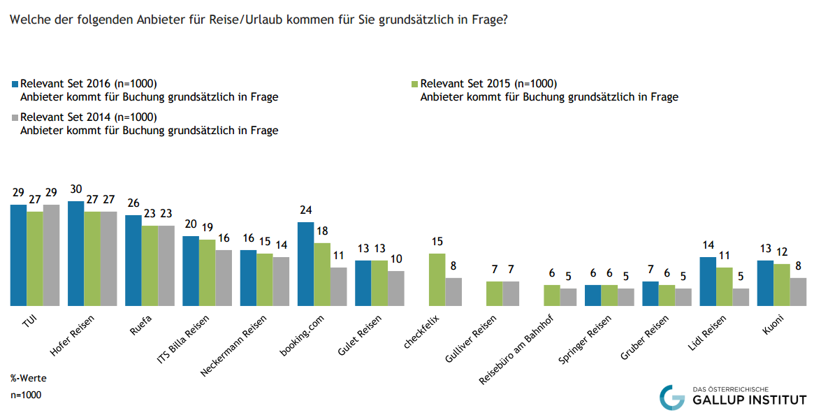 Knapp 9 von 10 webaktiven ÖsterreicherInnen haben 2016 im Internet auch eingekauft, über 50 Jahre ist der Anteil nach Alter mit 85% am geringsten. Jeder zweite Online-Käufer bestellt/kauft ca. 1x pro Monat online ein, 10% sogar wöchentlich; 40% sind weniger intensive Käufer. 