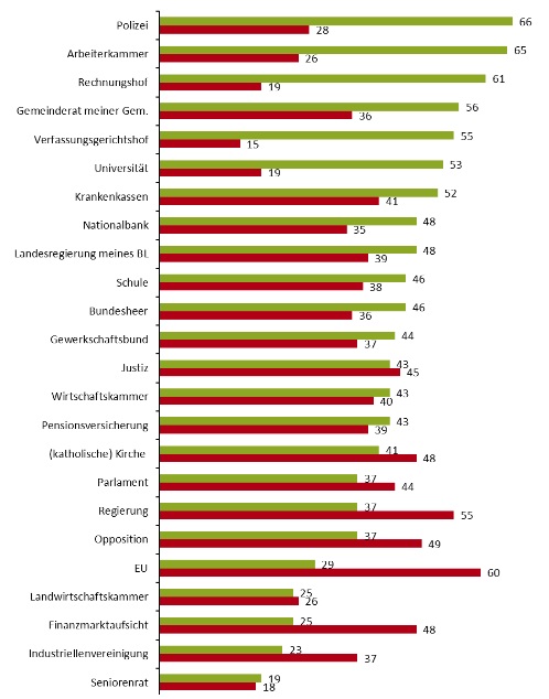 Vertrauen in Institutionen