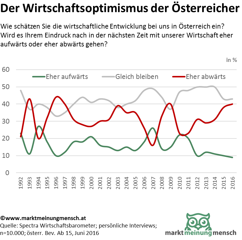 Wirtschaftsoptimismus  Wie schätzen Sie die wirtschaftliche Entwicklung bei uns in Österreich ein? Wird es Ihrem Eindruck nach in der nächsten Zeit mit unserer Wirtschaft eher aufwärts oder eher abwärts gehen?