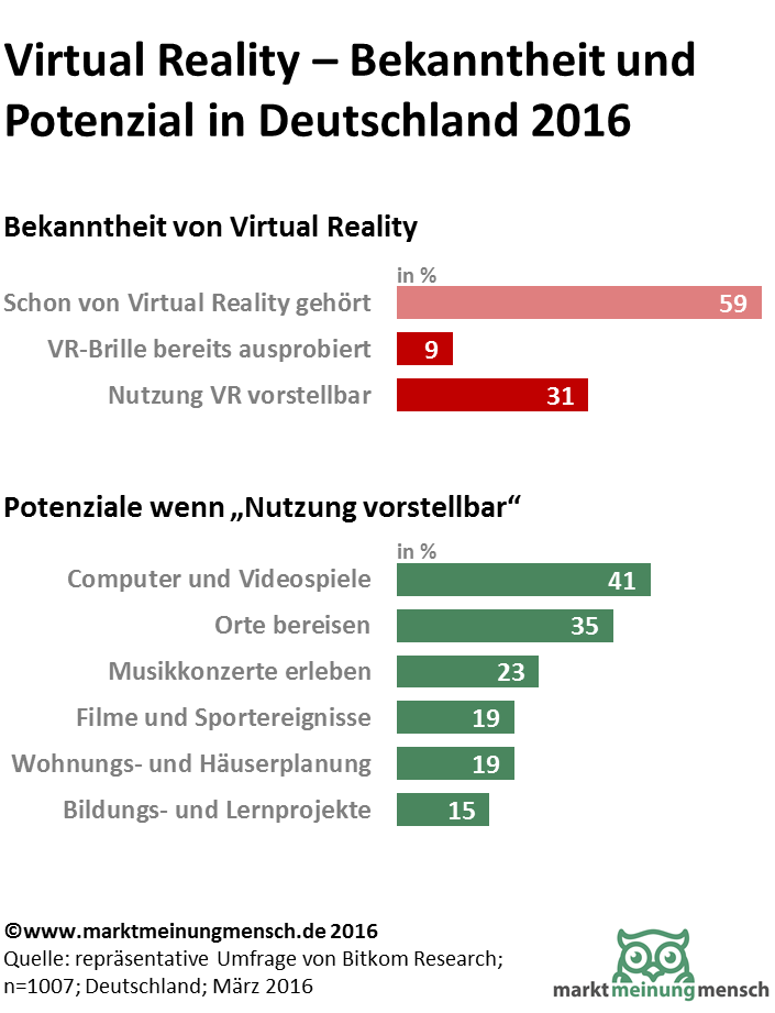 Weit mehr als die Hälfte (59 Prozent) der Befragten hat schon von Virtual-Reality-Brillen gehört oder gelesen. 2015 waren es erst 42 Prozent. Potentielle Nutzer interessieren sich hauptsächlich für die Möglichkeit, Computer- und Videospiele in der virtuellen Realität zu erleben (41 Prozent). Ebenfalls können sich die Befragten vorstellen, mit VR-Brillen Orte zu bereisen (35 Prozent), Musikkonzerte zu erleben (23 Prozent) oder Filme (20 Prozent) und Sportereignisse (19 Prozent) zu schauen. „Die inhaltlichen Möglichkeiten für den Einsatz der Technologie sind unbegrenzt“, sagt Lutter. „Im Bereich der Unterhaltung, in der Medienbranche oder in der Touristik wird Virtual Reality neue Erlebniswelten schaffen.“ So erweitern inzwischen zahlreiche Freizeitparks Achterbahnfahrten um virtuelle Elemente. Aber auch im Bildungs- und Arbeitsumfeld stoßen Virtual-Reality-Brillen auf Interesse: 19 Prozent wünschen sich die Visualisierung von Wohungs- und Häuserplanung. 15 Prozent haben Interesse an Bildungs- und Lernprojekten in virtueller Umgebung. 