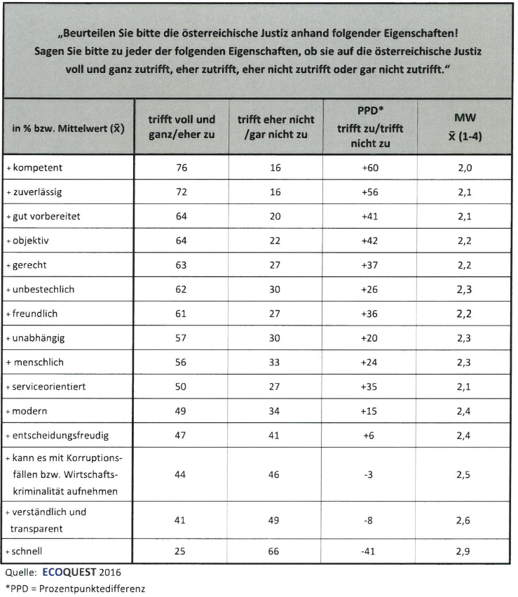 Das Eigenschaftsprofil der österreichischen Justiz