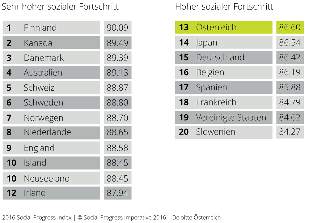 Österreich zählt global gesehen zu den Ländern mit hohem sozialem Fortschritt. Top ist die Alpenrepublik bei der Befriedigung der „menschlichen Grundbedürfnisse“. Hier schafft es Österreich auf Platz 6. In dieser Kategorie wird beispielsweise der Zugang zu Trinkwasser und sanitären Anlagen oder die Verfügbarkeit von leistbarem Wohnraum berücksichtigt. In den beiden anderen Hauptkategorien „Grundlagen des Wohlbefindens“ (Platz 12) und „Chancen und Möglichkeiten“ (Platz 17) kommt Österreich weltweit unter die Top 20.