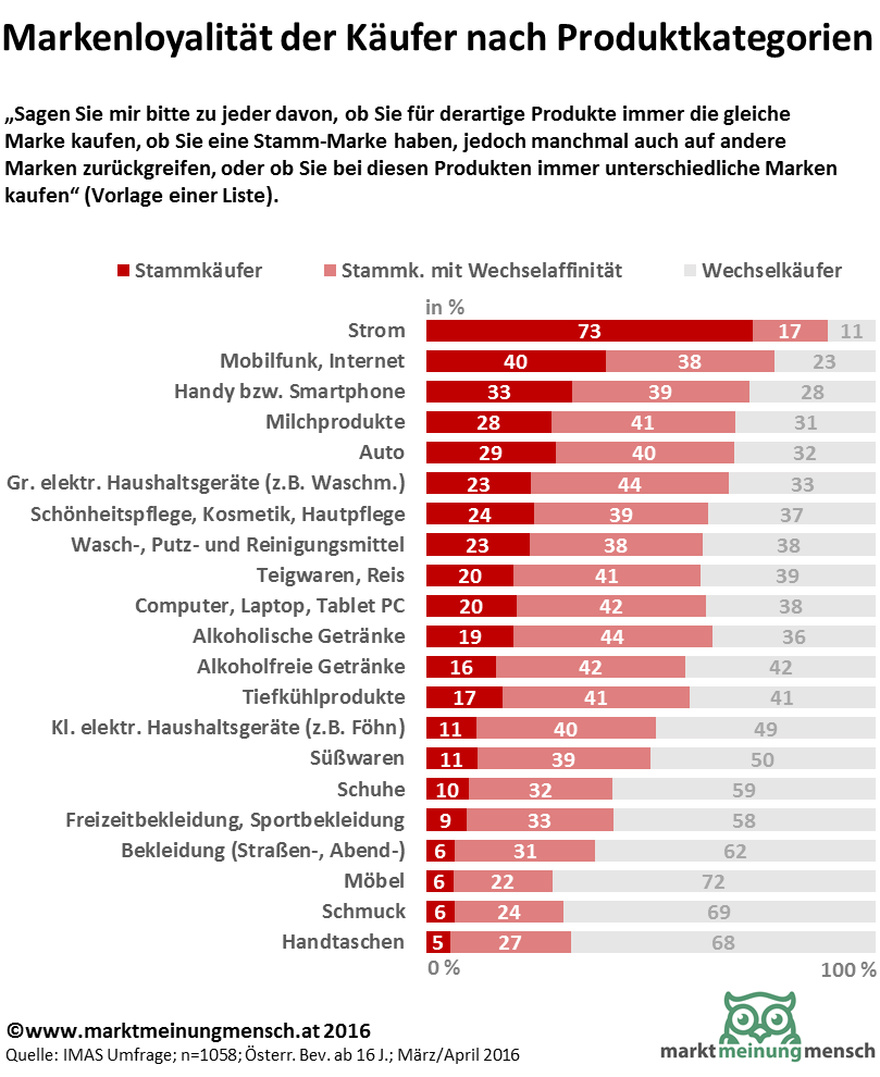 Bei alltäglichen Produkten ist der Wunsch nach Abwechslung besonders stark: Drei Fünftel halten eine gewisse Abwechslung für zumindest einigermaßen wichtig, ein Drittel sieht dies nicht so. Die Markenloyalität ist beim Strom, Mobilfunk, bei Smartphones und Milchprodukten am stärksten, die meisten Wechselkäufer findet man im Bereich Bekleidung wie Alltags - und Sportbekleidung, bei Schuhen und bei Möbeln.