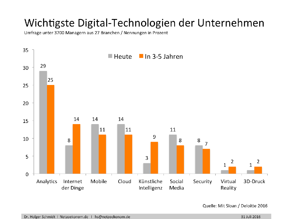 marktmeinungmensch  Studien  Die wichtigsten digitalen Technologietrends der digitalen 