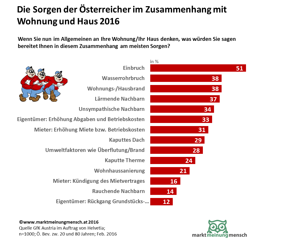 Die Sorgen der Österreicher im Wohnumfeld: Einbruch; Wasserrohrbruch; Wohnungs-/Hausbrand; Lärmende Nachbarn; Unsympathische Nachbarn; Eigentümer: Erhöhung Abgaben und Betriebskosten; Mieter: Erhöhung Miete bzw. Betriebskosten; Kaputtes Dach; Umweltfaktoren wie Überflutung/Brand; Kaputte Therme; Wohnhaussanierung; Mieter: Kündigung des Mietvertrages; Rauchende Nachbarn; Eigentümer: Rückgang Grundstücks- /Quadratmeterpreise;