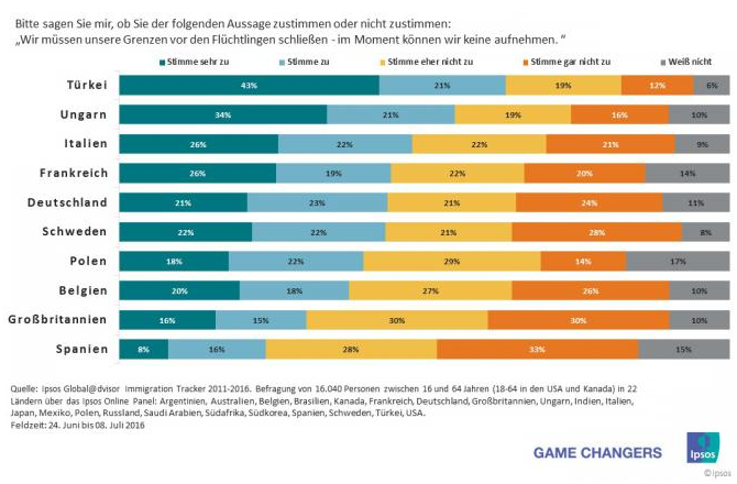 Vier von zehn (44%) Deutschen treten für eine vollständige Schließung der Grenzen für Flüchtlinge ein, fast ebenso viele sprechen sich allerdings dagegen aus (45%), elf Prozent können zu dieser Frage nichts sagen. Die internationale Studie des Marktforschungsinstituts Ipsos, bei der 16.040 Menschen in 22 Ländern befragt wurden, zeigt im europäischen Vergleich weiter, dass die Befragten in Schweden (44%), Polen (40%), Frankreich (45%) und Italien (48%) sehr ähnlich antworten. Sehr viel extremer fällt das Urteil in der Türkei und Ungarn aus, wo mit 64 und 55 Prozent mehrheitlich für eine Grenzschließung plädiert wird und zwar, anders als in den meisten anderen Ländern, mit stark steigender Tendenz gegenüber 2015. Etwas überraschend lehnen die Befragten in Großbritannien und Spanien diesen Schritt gegen Flüchtlinge mit großen Mehrheiten (60 und 61 Prozent) ab.