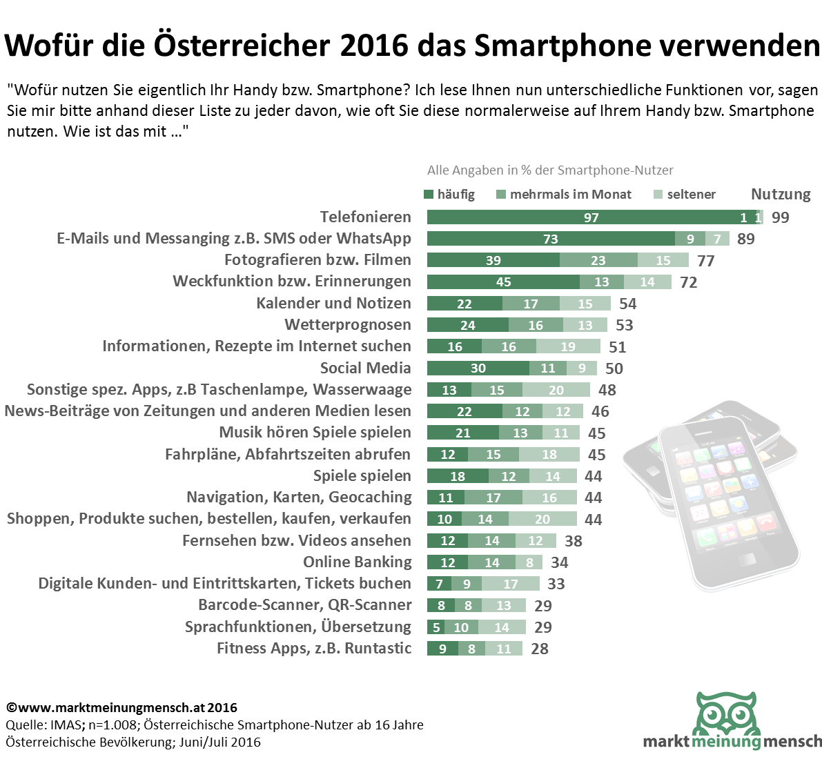 Wofür nutzen Sie eigentlich Ihr Handy bzw. Smartphone? Ich lese Ihnen nun unterschiedliche Funktionen vor, sagen Sie mir bitte anhand dieser Liste zu jeder davon, wie oft Sie diese normalerweise auf Ihrem Handy bzw. Smartphone nutzen. Wie ist das mit 