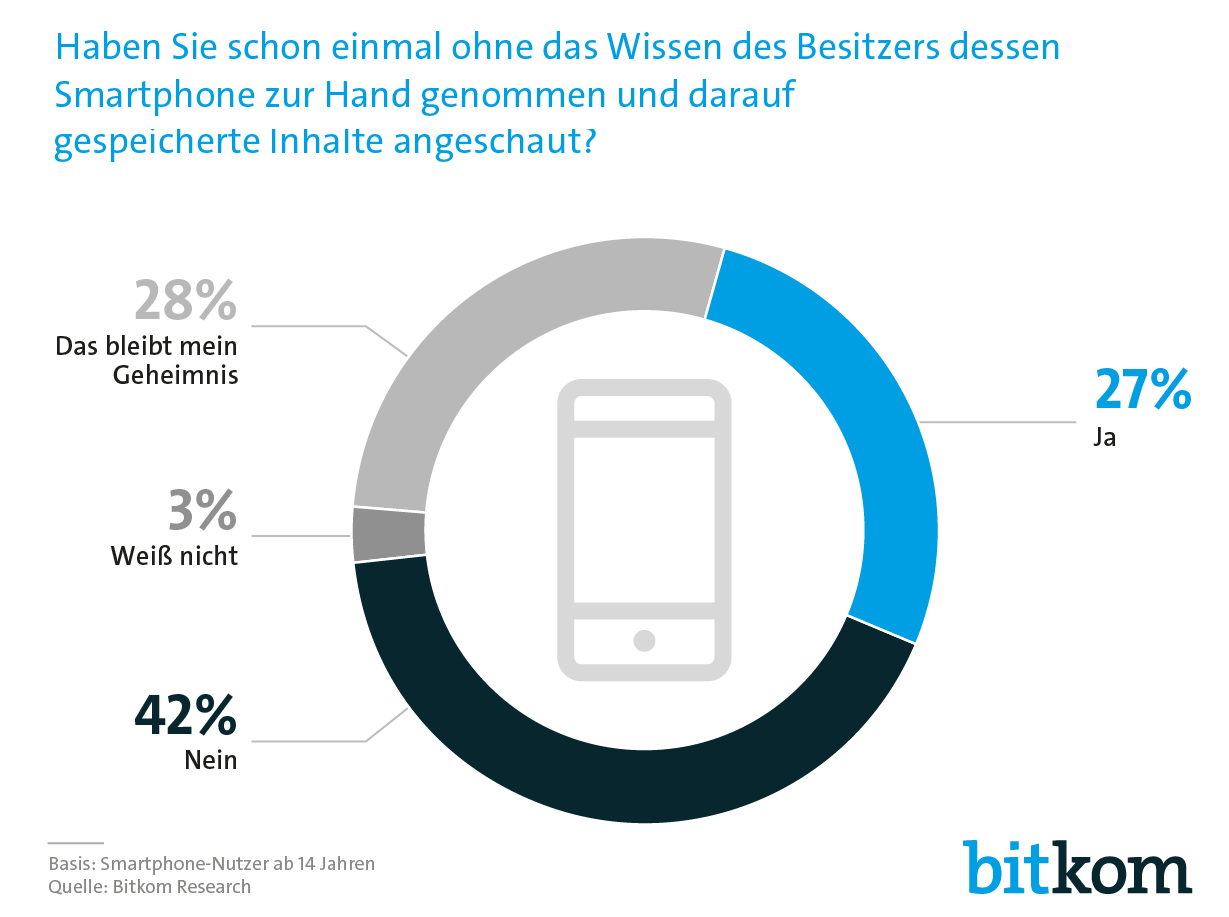 27 Prozent haben schon einmal in ein fremdes Smartphone geschaut