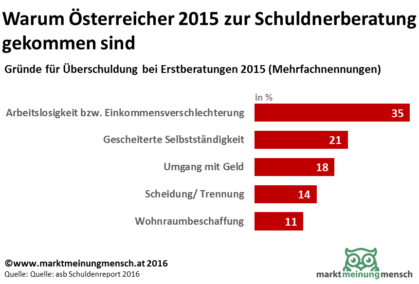 Nach wie vor ist Arbeitslosigkeit bzw. Einkommensverschlechterung der mit Abstand am häufigsten genannte Grund für Überschuldung (Männer: 36%, Frauen: 34%). An zweiter Stelle steht die (gescheiterte) Selbstständigkeit – wobei hier ein großer geschlechtsspezifischer Unterschied zu erkennen ist. Während sie von 24% der Männer als Überschuldungsgrund angeführt wurde, gaben nur 16% der Frauen an, durch Selbstständigkeit in die Überschuldung geraten zu sein. Kein großer Unterschied zwischen Männern und Frauen besteht beim dritten Überschuldungsgrund, dem Umgang mit Geld bzw. falschem Konsumverhalten (Männer: 17%, Frauen: 19%). Ähnlich verhält es sich mit dem Überschuldungsgrund Wohnraumbeschaffung, inklusive Wohnraumausstattung (Männer: 11%, Frauen: 12%).