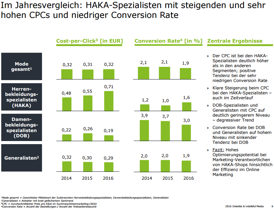 Costs-per-Click und Conversion-Rates im deutschen Online-Modehandel 2016