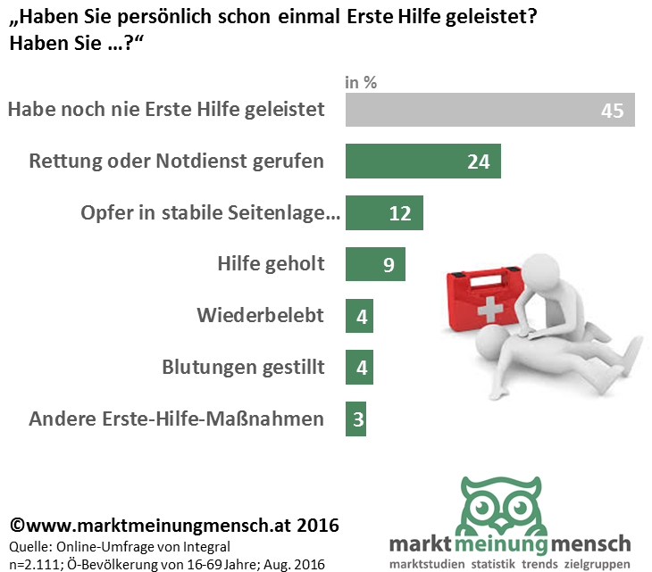 55 Prozent der Österreicher haben bereits erste Hilfe geleistet