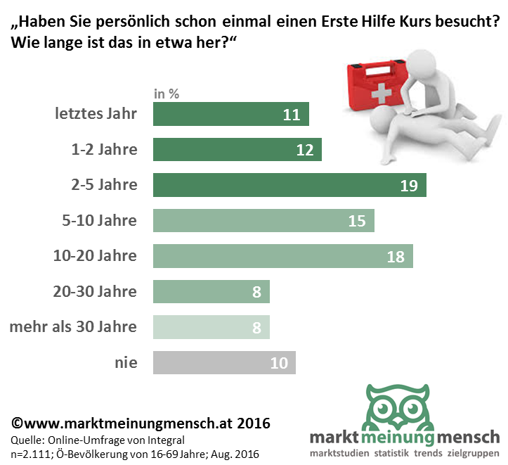 42 Prozent der Österreicher hatten im Jahr 2016 in den letzten 5 Jahren einen Erste Hilfe Kurs