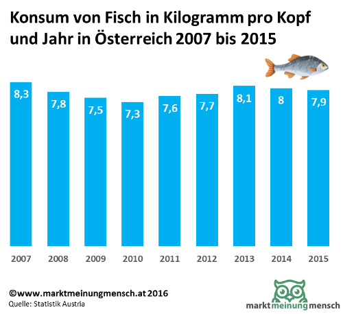 Die Infografik zeigt die Ergebnisse der Statistik des Pro-Kopf verbrauches von Fisch in Österreich für die Jahre 2007 bis 2015. 2015 konsumierte der Österreicher durchschnittlich 7,9 Kg Fisch.