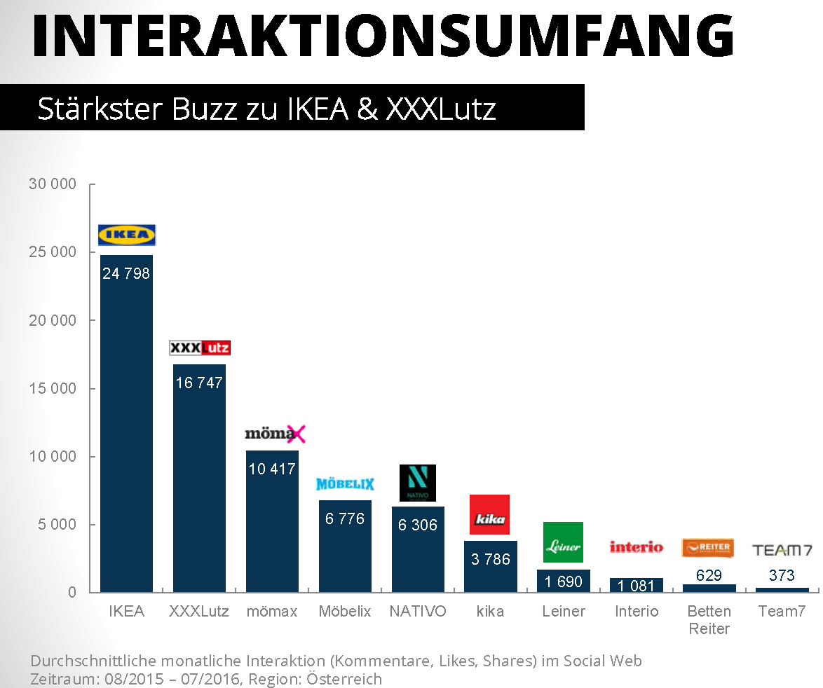 Auf Instagram brilliert IKEA mit über 25.000 Fans und 130.000 Interaktionen. XXXLutz glänzt hingegen auf YouTube mit mehr als 3,8 Millionen Views – und das alleine in den letzten zwölf Monaten. Bilder und Videos im Social Web spielen für Einrichtungshäuser eine wichtige Rolle, da sie nicht nur ihre Produkte bewerben und sichtbar machen, sondern auch Kommunikation mit und Inspiration für Fans bedeuten. Weniger häufig teilen Kunden Erfahrungen mit Services oder Produkten in diversen Online-Foren. Die diesbezügliche Kommunikation ist nur noch wenig relevant.