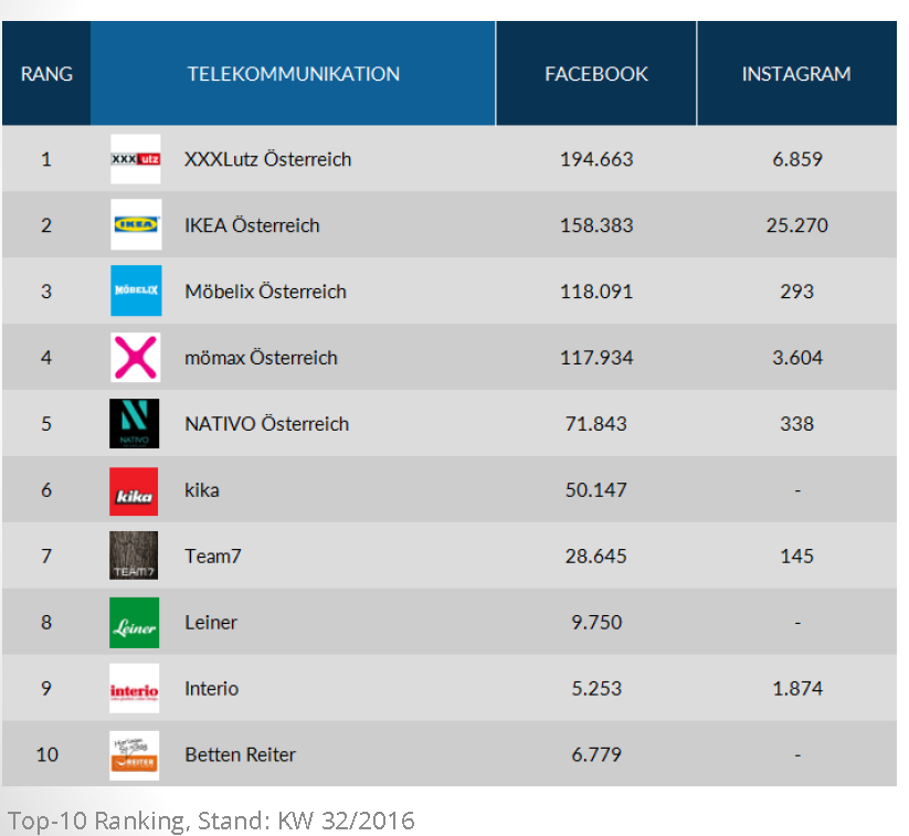 m beliebtesten auf Facebook & Co sind XXXLutz mit mehr als 200.000 Fans und IKEA mit mehr als 190.000 Fans. Alleine in den letzten zwölf Monaten verzeichnete XXXLutz einen Fanzuwachs von über 90.000 Nutzern. Im Hinblick auf Interaktionen liegt IKEA mit knapp 300.000 Kommentaren, Likes und Shares im letzten Jahr deutlich vorne. Aber auch XXXLutz, mömax, Möbelix und kika versorgen ihre Fans regelmäßig mit Informationen zum Sortiment, Aktionen und Gewinnspielen. Weiters setzen einige Möbelhäuser bereits auf aktives Influencer Marketing und arbeiten mit einflussreichen, heimischen Lifestyle-Bloggern zusammen, um ihre Reichweiten zu erhöhen und potenzielle Kunden anzusprechen.