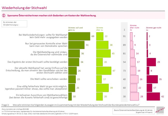 Vielleicht gerade deswegen ist das retrospektive Urteil über die Notwendigkeit der Wahlwiederholung nicht so breit verankert, 53 Prozent (und damit mehr als einem der beiden Kandidaten Stimmen zugegangen sind) geben heute an, dass die Anfechtung des Ergebnisses nicht notwendig gewesen wäre. Vier von zehn Personen würden sich wünschen, dass es keine weitere Wahl mehr gibt, sondern das Erstergebnis bestätigt werden würde. Dass eine Wahl völlig fehlerfrei abgehalten werden kann, daran glaubt man mehrheitlich zumindest nicht. Der Demokratie verpflichtet sehen dennoch acht von zehn ÖsterreicherInnen die Zahl der Nicht-Wähler steigen und glauben mittlerweile an eine Wahlmüdigkeit.