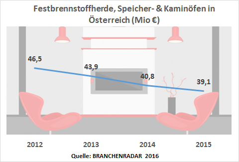 Der Herstellerumsatz mit Festbrennstoffherden, Speicher- und Kaminöfen sinkt im Jahr 2015 um -4,2% geg. VJ auf nunmehr € 39,1 Millionen. Seit 2012 reduzierte sich damit der Umsatz der Branche um über 16% oder € 7,4 Millionen. Absatzseitig liegt der Rückgang mit -5,9% geg. VJ sogar noch höher.
