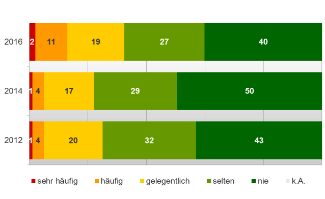 Der Anteil jener Frauen, die sich im Berufsleben benachteiligt fühlen, nimmt zu. Klagten 2012 noch 25 Prozent und zwei Jahre später 22 Prozent über Benachteiligungen, so fühlen sich heuer bereits 32 Prozent zumindest gelegentlich benachteiligt – am häufigsten in der Industrie und im Handel, am seltensten im Unterrichts- und Gesundheitswesen.