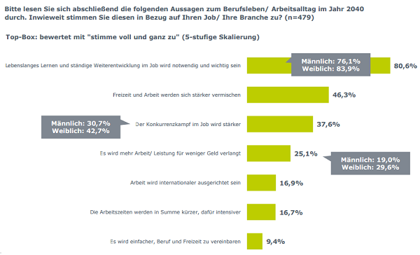 Lebenslanges Lernen und ständige Weiterentwicklung im Job wird notwendig und wichtig sein