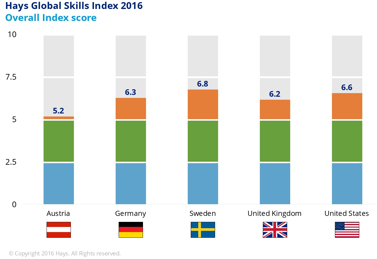 Der Hays Global Skills Index vergibt jährlich für 33 Länder (inklusive Österreich) Noten von 0 bis 10, um den jeweiligen Arbeitsmarkt aus Unternehmenssicht zu bewerten. Die Note berechnet sich auf der Grundlage einer Analyse von sieben gleich gewichteten Indikatoren, z. B. Bildungsniveau, Flexibilität des Arbeitsmarktes und Lohndruck. Eine Punktzahl oberhalb von 5,0 deutet auf einen angespannten Arbeitsmarkt hin. Der österreichische Arbeitsmarkt zeigt eine Punktezahl von 5,2 auf der Skala.