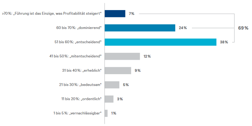 Führung wirkt signifikant für 69 Prozent der Befragten auf die Unternehmensprofitabilität