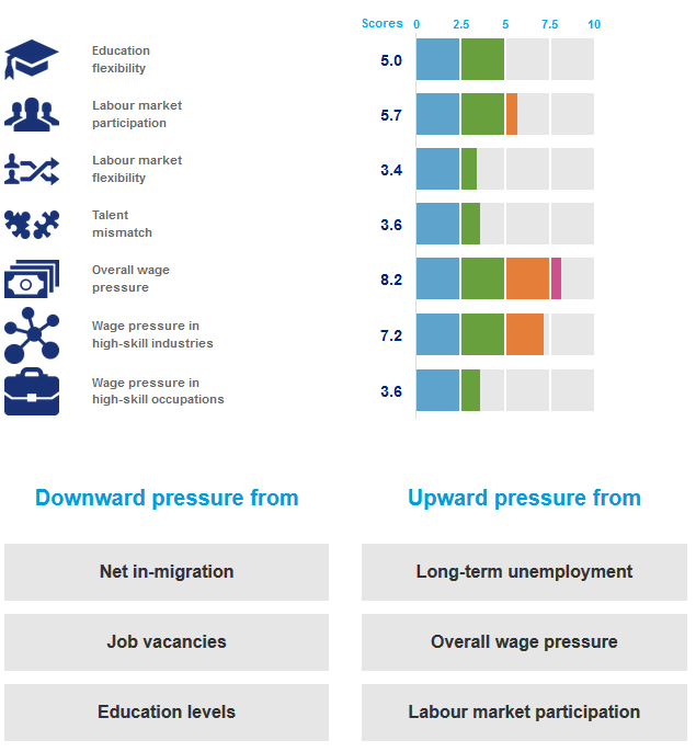 The Austrian economy has improved in certain areas in 2016, such as a small increase in imports, a very slight increase in the GNP, growth in consumer spending and an increase of gross industrial investments. On the other hand there were several negative factors, such as a continued increase in unemployment, an increase in inflation rates and an increase of the ratio debt to GNP. Unfortunately, the outlook for 2017 is not rosy. Austria is expected to experience no GNP growth, reduced consumer spending, stagnant industrial investment, a marked increase in unemployment and a further increase in inflation. Highly educated specialists are still in demand, but Austria must compete with Germany in trying to retain and attract the sought-after talent.