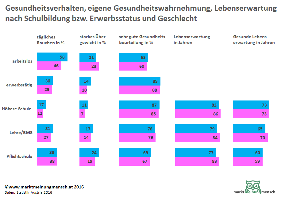 Wie stark beeinflussen die Lebenslage und der soziale Status den individuellen Gesundheitszustand und das Gesundheitsverhalten? Diese Frage stand im Mittelpunkt einer vom Bundesministerium für Gesundheit und Frauen beauftragten Analyse jener Daten, die Statistik Austria im Rahmen der Österreichischen Gesundheitsbefragung 2014 erhoben hat. Bildungsstand, Erwerbsstatus und auch die Art der beruflichen Tätigkeit haben einen prägenden Einfluss auf das Gesundheitsverhalten. So stehen ein geringer Bildungsstand und Arbeitslosigkeit häufig mit gesundheitlichen Risikofaktoren wie Rauchen und starkes Übergewicht oder einer schlechteren Einschätzung der eigenen Gesundheit in Zusammenhang.