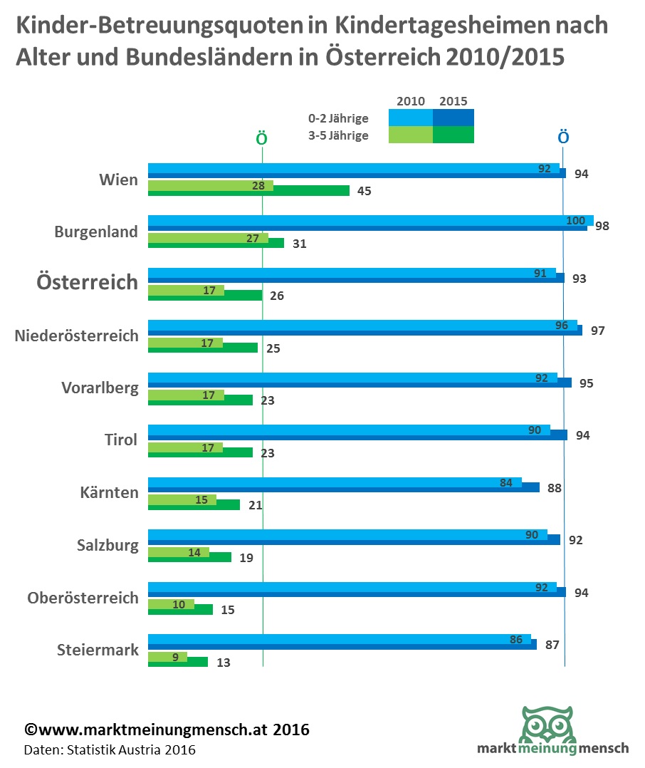 Die Infografik zeigt die Statistik der Kinderbetreuungsquoten nach Alter und Bundesland in den Jahren 2010 und 2015 im Vergleich. Demnach liegt 2015 die Kinderbetreuung der 0- bis 2-Jährigen in Österreich bei 26 Prozent und ist gegenüber 2010 um 9 Prozentpunkte gestiegen. Bei den 3- bis 5-Jährigen ist die Betreungsquote um 2 Prozentpunkte auf 93 Prozent gestiegen. Wien und Burgenland haben die höchsten, Oberösterreich und die Steiermark die niedrigsten Betreuungsquoten.