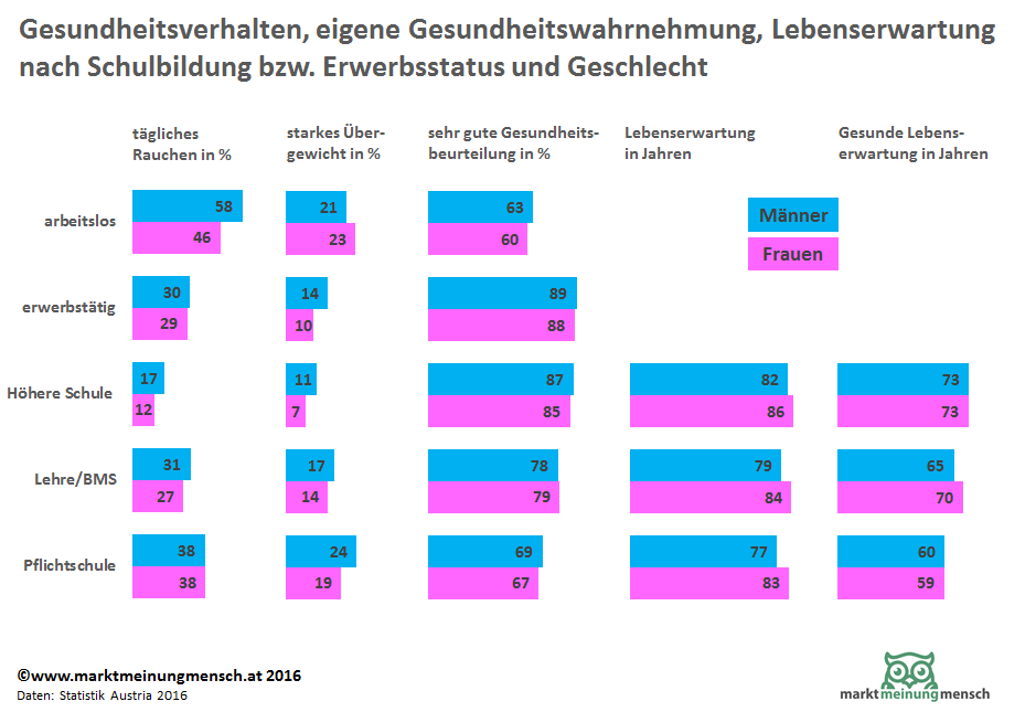 Wie stark beeinflussen die Lebenslage und der soziale Status den individuellen Gesundheitszustand und das Gesundheitsverhalten? Diese Frage stand im Mittelpunkt einer vom Bundesministerium für Gesundheit und Frauen beauftragten Analyse jener Daten, die Statistik Austria im Rahmen der Österreichischen Gesundheitsbefragung 2014 erhoben hat. Bildungsstand, Erwerbsstatus und auch die Art der beruflichen Tätigkeit haben einen prägenden Einfluss auf das Gesundheitsverhalten. So stehen ein geringer Bildungsstand und Arbeitslosigkeit häufig mit gesundheitlichen Risikofaktoren wie Rauchen und starkes Übergewicht oder einer schlechteren Einschätzung der eigenen Gesundheit in Zusammenhang.