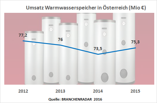 Der Herstellerumsatz mit Warmwasserspeichern stieg im Jahr 2015 um +2,4% geg. VJ auf nunmehr € 75,3 Millionen. Damit gelingt es der Branche, den seit 2012 anhaltenden Abwärtstrend zu durchbrechen, absatzseitig liegt der Anstieg bei +0,9% geg. VJ.