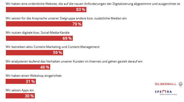 Neben der Website (83 Prozent) setzen die Befragten zusätzliche Medien (79 Prozent) bzw. nutzen Social-Media-Kanäle (69 Prozent). Bereits 59 Prozent betreiben aktiv Content-Management.