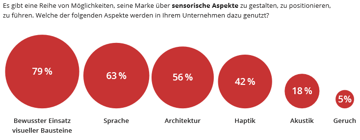 Stellen Sie sich Ihre Produkte, Ihr Unternehmen, Ihren Verkaufs-/Vermarktungsprozess vor. Definieren Sie die strategischen Touchpoints (online und offline). Wo könnten Sie durch eine entsprechende Inszenierung diese zentralen Touchpoints bzw. Ihre Produkte über alle Sinne dem Kunden erfahr- und erlebbar machen?