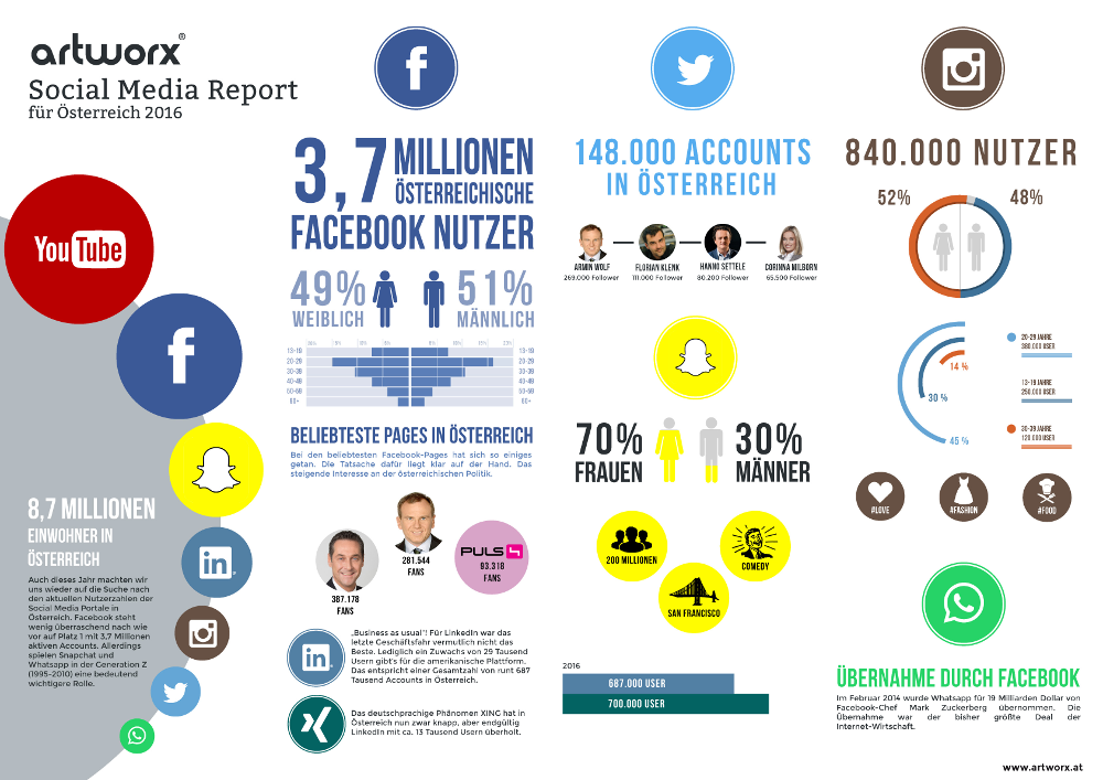 Die Studie von Artworks zeigt die Nutzerzahlen der Social Media Portale in Österreich für 2016. Facebook steht wenig überraschend nach wie vor auf Platz 1. Allerdings spielen Snapchat und WhatsApp in der Generation Z (1995 – 2010) eine bedeutend wichtigere Rolle.