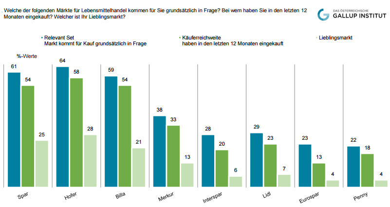 Im Relevant Set liegt Hofer mit 64% knapp vor Spar und Billa (61%/59%) voran (keine signifikante Veränderung zum Vorjahr). Lidl wird von nunmehr 29% im Relevant Set berücksichtigt (2015: 23%). Die Käuferreichweite verhält sich analog zum Relevant Set und zeigt damit dieselbe Reihenfolge. Lieblingsmarkt ist für 28% Hofer und für 25% Spar, Billa bleibt hier mit 21% etwas zurück.