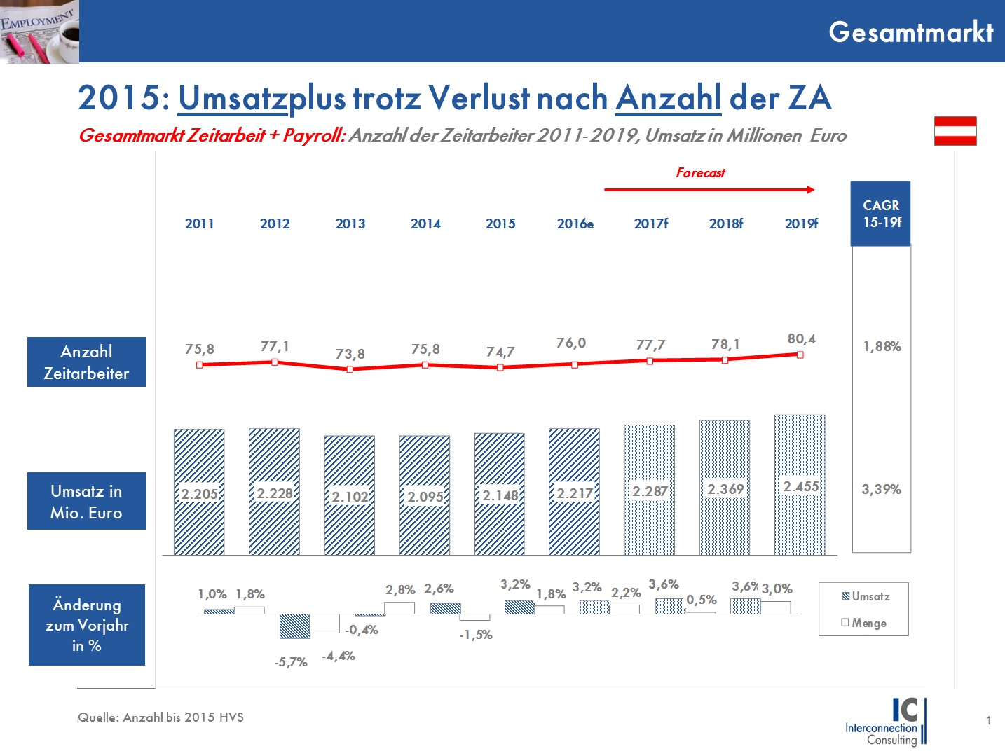 Nachdem 2014 noch ein Anstieg von Zeitarbeitern zu verzeichnen war, fiel die Zahl 2015 von 75.817 auf 74.674 (-1,5%). Trotz des Rückgangs ist der Umsatz der Zeitarbeitsbranche in Österreich um 2,6% gestiegen. Zum Umsatzwachstum trugen vor allem die Nachfrage nach höher qualifiziertem Personal, sowie Preisanpassungen und Lohnerhöhungen bei. Dabei zeigt die neue Studie von Interconnection Consulting, dass Dienstleistungen, die nicht im Kerngeschäft erbracht wurden, ein größeres Wachstum auswiesen. 