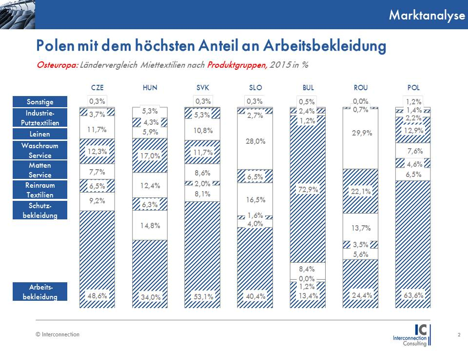 Den größten Anteil am Miettextilienmarkt unter den untersuchten Ländern nimmt, mit einem Marktvolumen von 170 Mio. Euro, Polen ein. Bis 2019 wird die polnische Branche mit einer prognostizierten jährlichen Rate von 5,6% wachsen und somit seine Leader-Position innerhalb des CEE-Raumes weiter ausbauen. Die größten Wachstumstreiber sind dabei Industrie und Tourismus. Durch das gute Investitionsklima und einer solid wachsenden Volkswirtschaft steigt dabei auch das Interesse an Fachgruppenbekleidung für Handwerker, in der Lebensmittelindustrie und bedingt durch steigende Einnahmen im Tourismus auch in der Gastronomie und der Hotellerie. In Tschechien, dem zweitgrößten Markt, wären die geringe Outsourcing-Quote und die gute Konjunktur ein idealer Nährboden für hohes Wachstum, jedoch greifen dort die getätigten Investitionen von großen Marktführern noch nicht. Bis 2019 wird dementsprechend von Interconnection mit einem durchschnittlichen Wachstum von 2,2% jährlich gerechnet. 