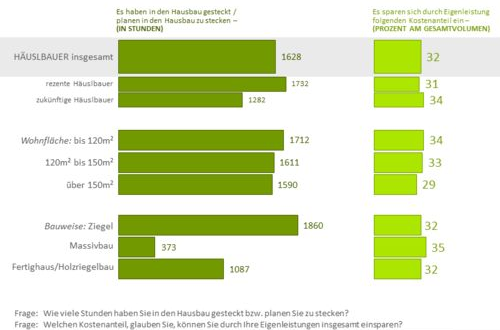 Die Österreicher packen beim Hausbau mit an, 70% bauen in Eigenregie bzw. greifen ab dem Rohbau maßgeblich mit in die Arbeiten ein und versuchen sich dadurch schlichtweg Kosten zu ersparen. Derzeitige Häuslbauer arbeiten im Schnitt 1600 Stunden an ihrem Eigenheim, wobei der Wunschgedanke von den realen Gegebenheiten doch maßgeblich abweicht. Während die zukünftigen Häuslbauer mit rund 1300 Stunden an Arbeit in den eigenen Hausbau stecken wollen, belehren die derzeitigen Häuslbauer eines Besseren: Gut 1700 Stunden wurde in das Eigenheim investiert. Damit hat man sich aber etwa ein Drittel Kosten erspart.